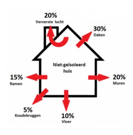 Schematische tekening van een slecht geïsoleerd huis met vermeldingen percentages warmte via welk deel van de woning weglekken.